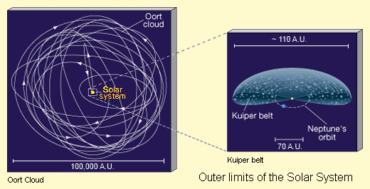 Ort Cloud & Kupier belt_Comparative dimensions_Astronomy Today (Adapted)_02
