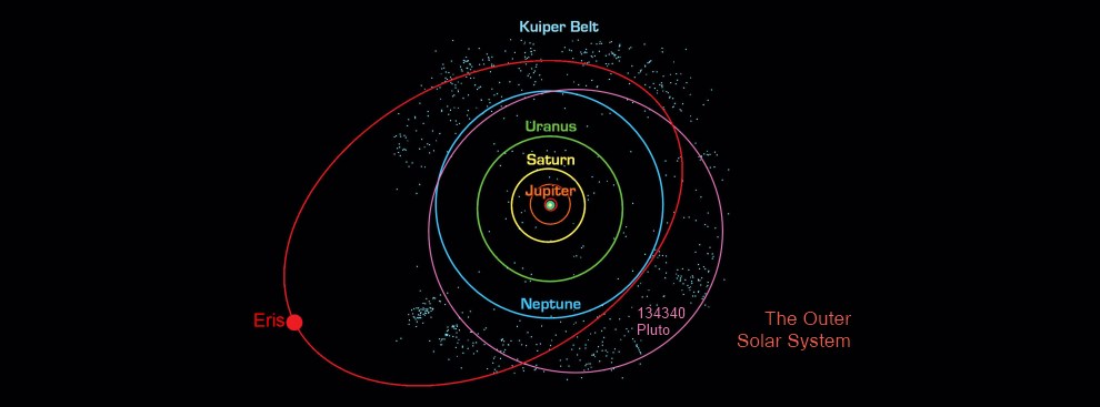 Outersolarsystem_orbital-paths-Jovan-gas-giants+pluto+Eris_set-2b_990w