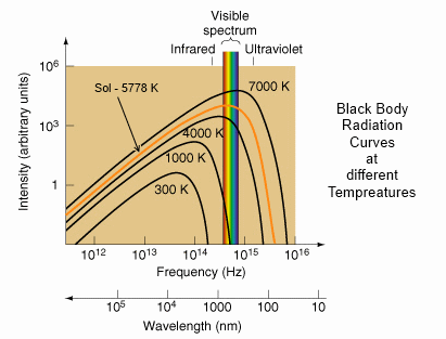 Sun_07b_black-body-radiation+sol+visual-spectrum_AACHCLC0b_02_Astronomy-Today_313h