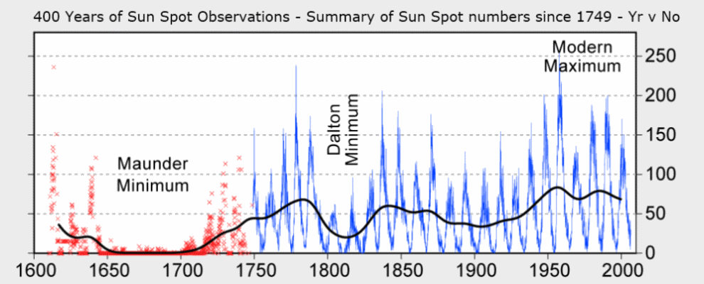 Sun_42_400-Years-of-Sun-Spot-Observations_Global-Warming-Art-by-Robert-A-Rohde_2003_990w