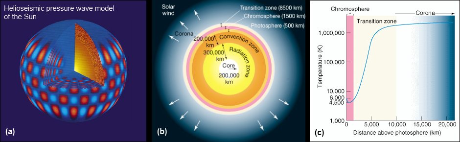 Sun_Helioseismic-model_Internal-structure+Temperature-profile_chromosphere+corona_03_Astronomy-today_940w_290h