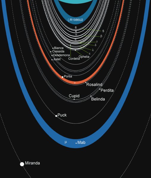 Uranus - Plot of rings and satellite moons around the planet_507px-Uranian_rings_scheme