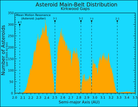 asteroids_01_Kirkwood_Gaps_450w