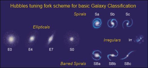 galaxies_Hubbles-tuning-fork-scheme-for-basic-galaxy-classification_02b