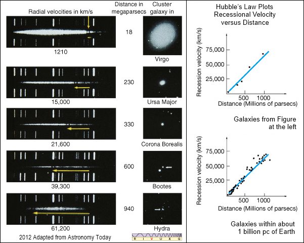 galaxies_Radial-velocities-from-spectral-analyses_galaxies+Hubble-plots_adapted-from-astronomy-today_03