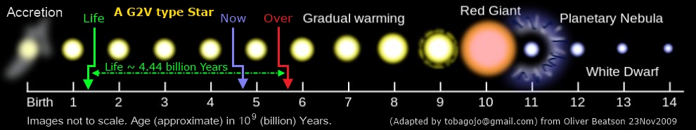sun_20_Solar-Life-Cycle_23Nov2009_Oliver-Beatson_(adapted)_01_990w