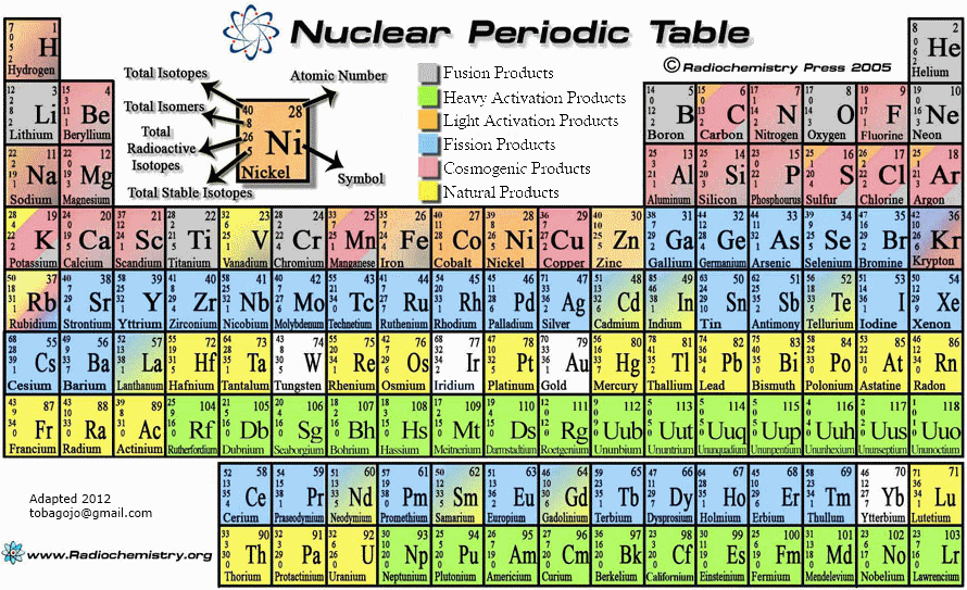 tla21_Nuclear-Periodic-Table_adapted_tobagojo@gmail.com_2012_2b