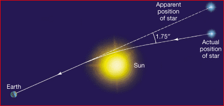 tla30_proof-relativity_bending-of-light_adapted-astronomy-today_AACHDFZ0_01