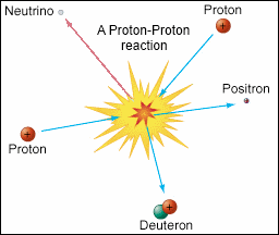 tla30_proton-fusion_thermonuclear_reaction_cc-astronamy-today_02