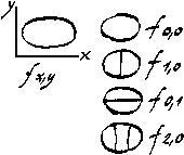 Resonant modes of oval plate - A