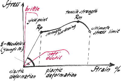 Stress and Strain plot showing properties of metals