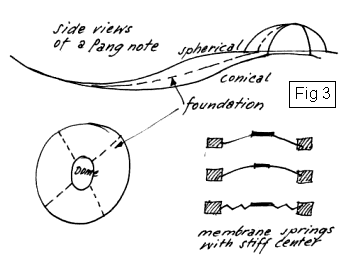 Trunk stiffness and Industrial Membrane Springs - Fig 3