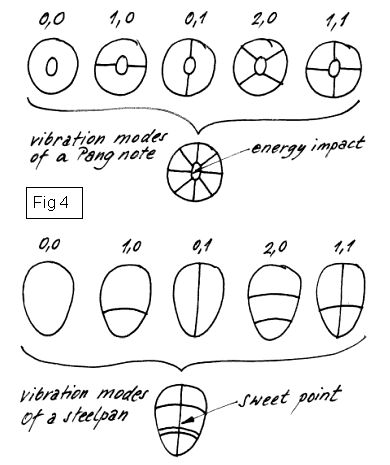 Vibration modes of a Pang and a Steelpan - Fig 4